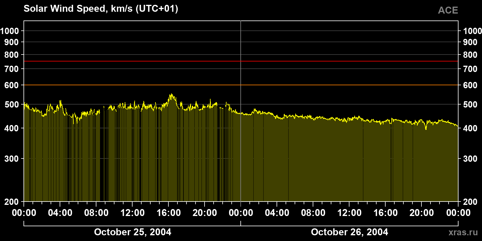 Solar wind speed