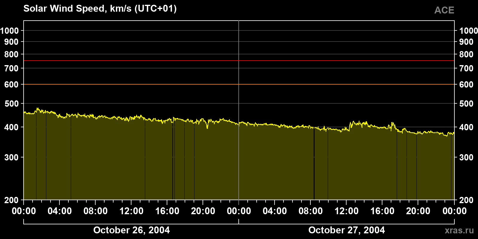 Solar wind speed
