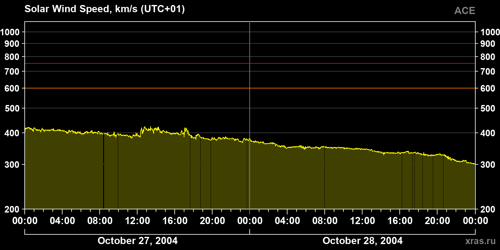 Solar wind speed