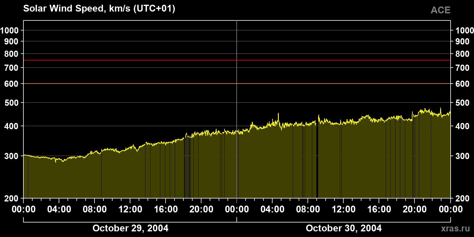 Solar wind speed