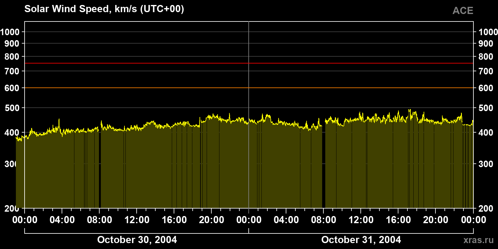 Solar wind speed