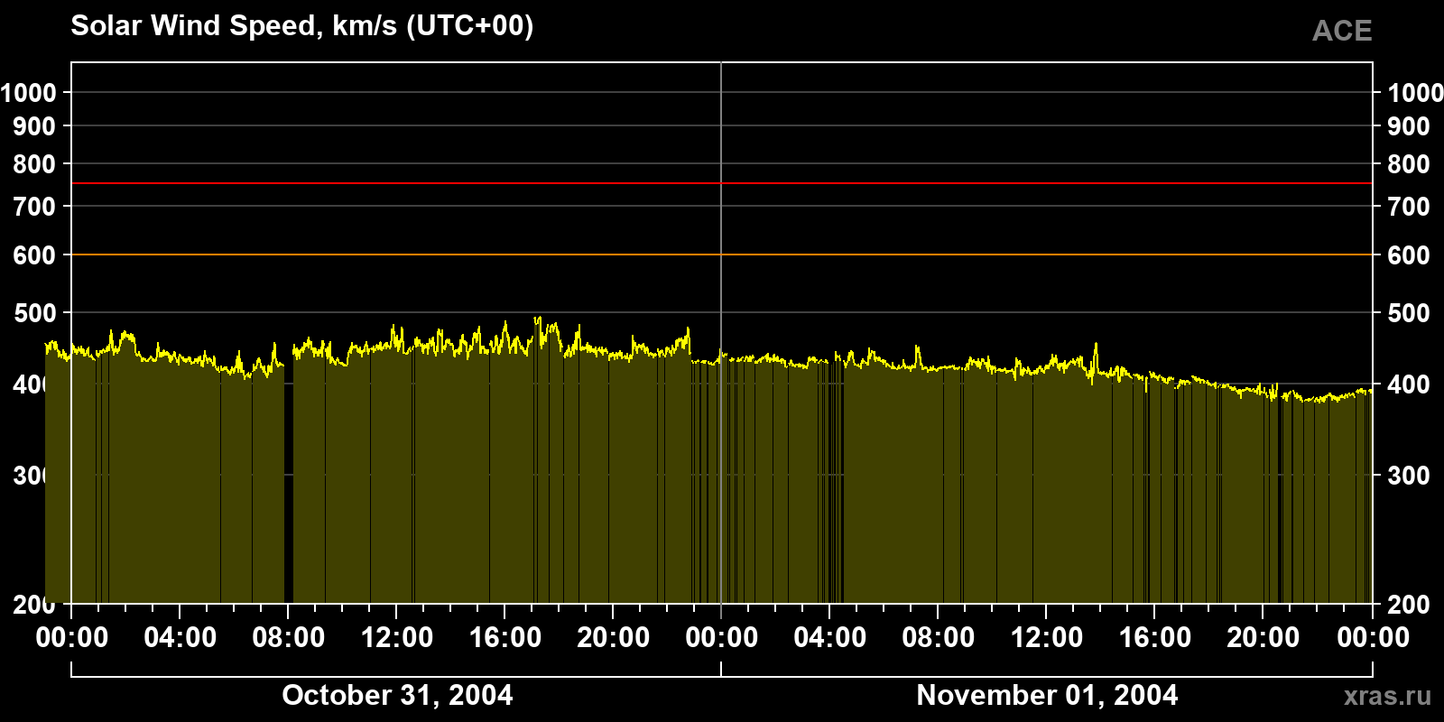 Solar wind speed