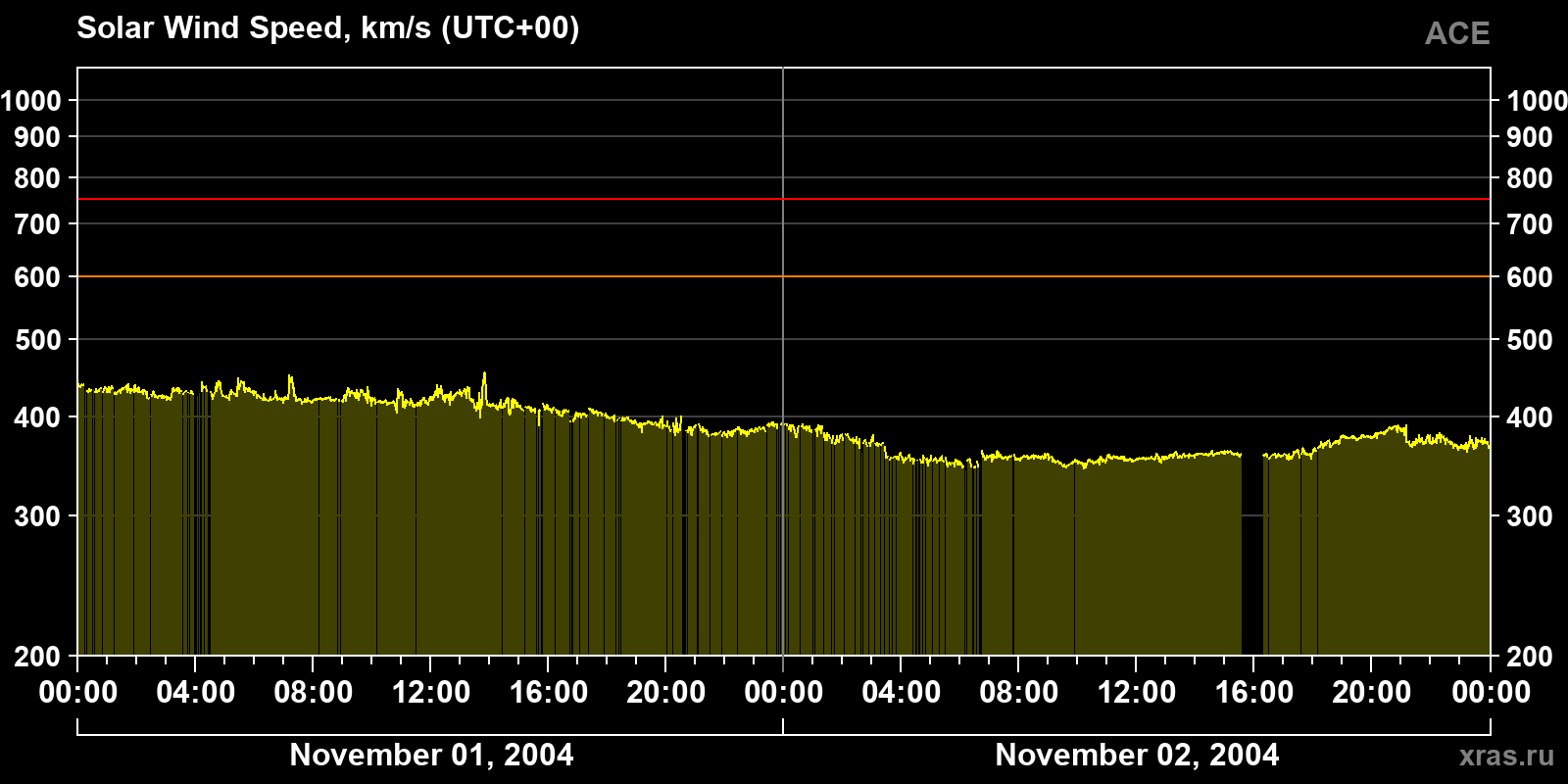 Solar wind speed