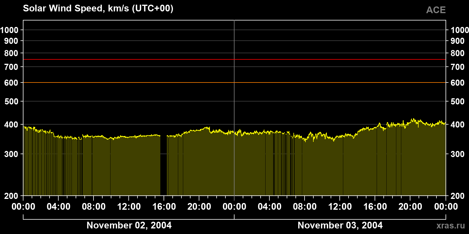 Solar wind speed