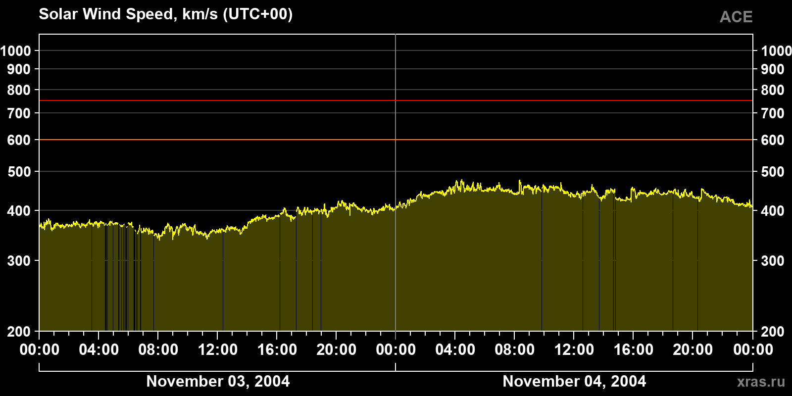 Solar wind speed