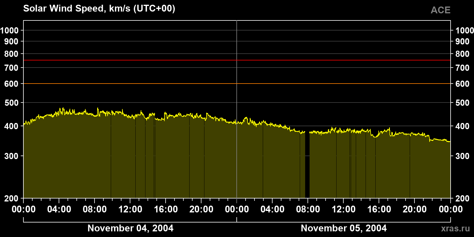 Solar wind speed