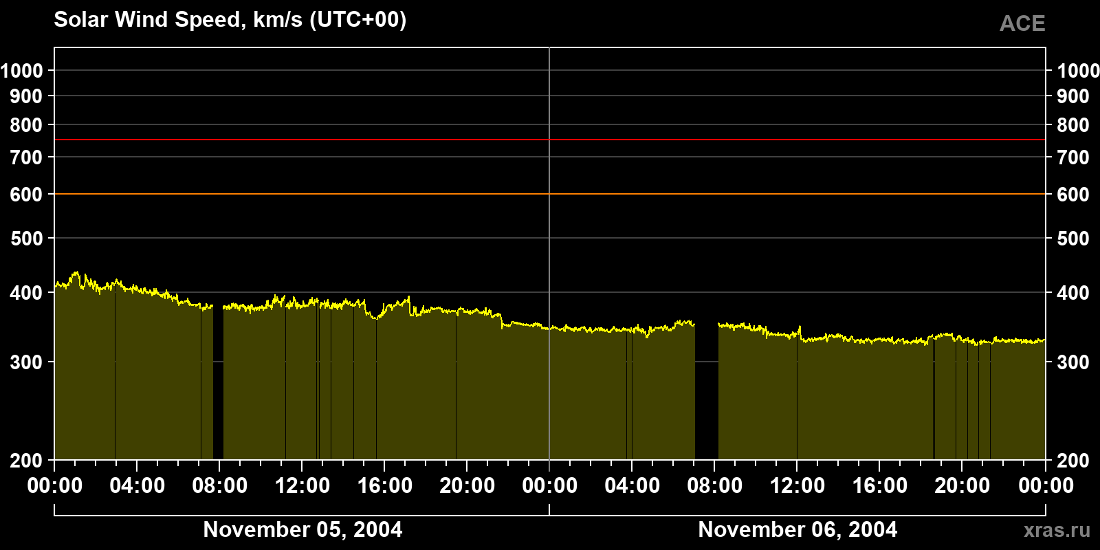 Solar wind speed