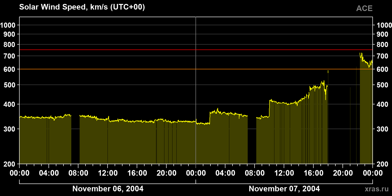 Solar wind speed