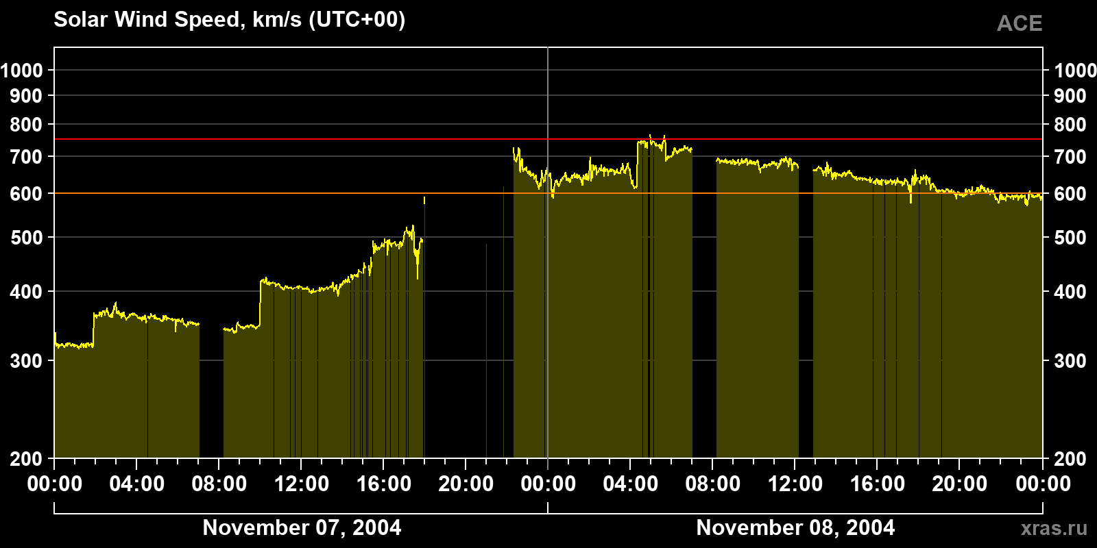 Solar wind speed