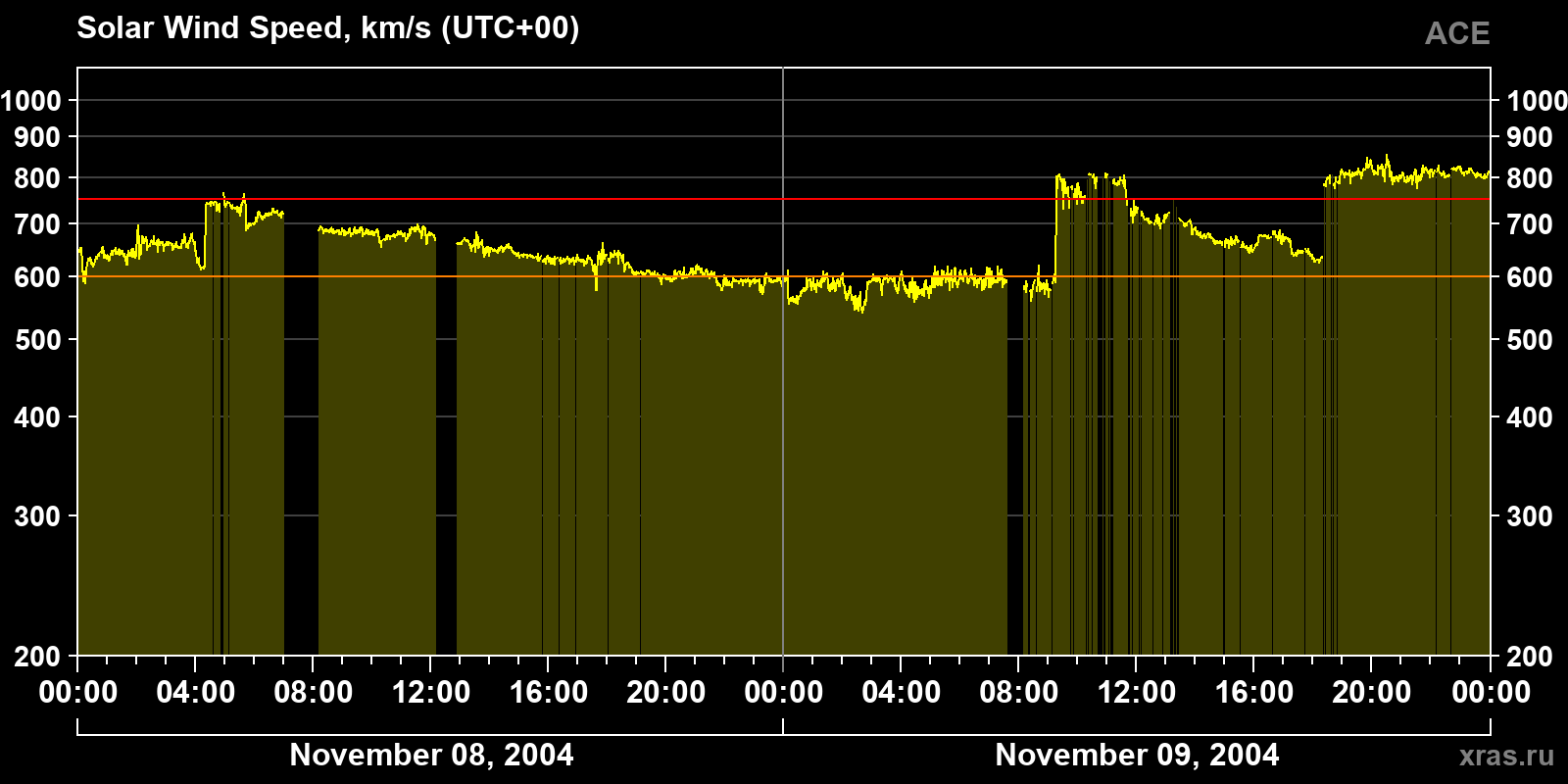 Solar wind speed