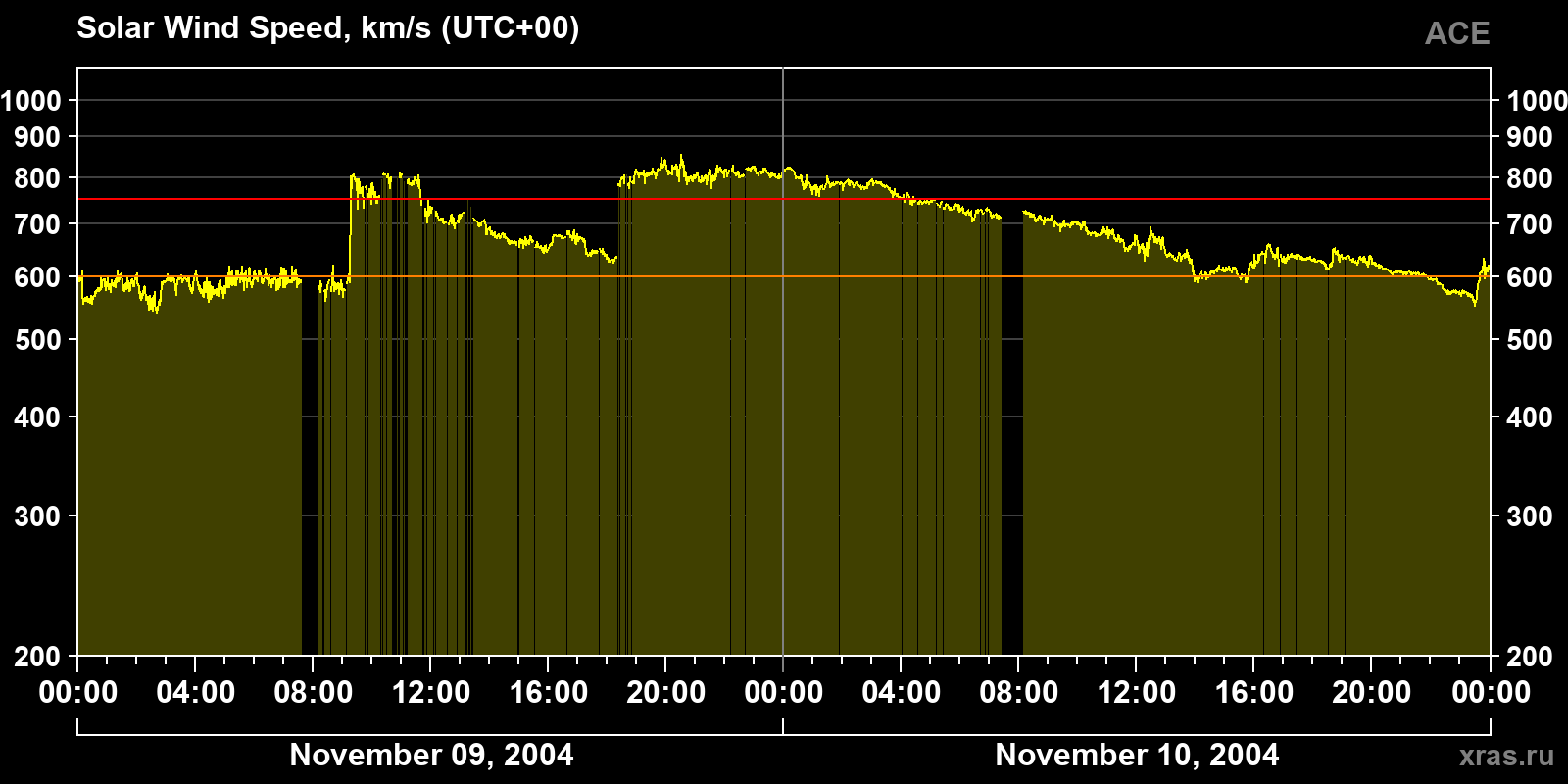 Solar wind speed
