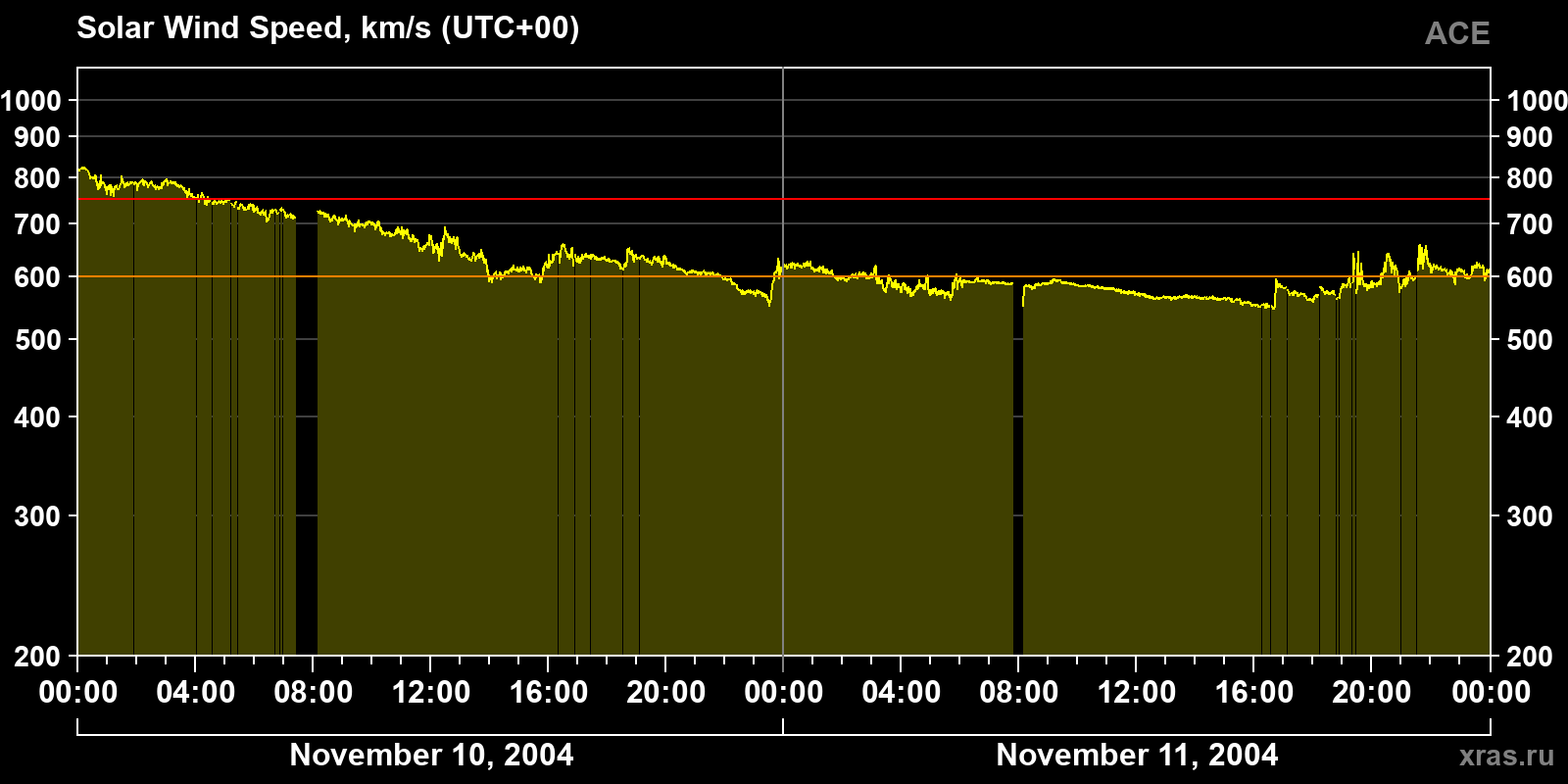 Solar wind speed