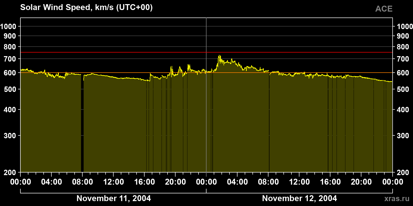 Solar wind speed
