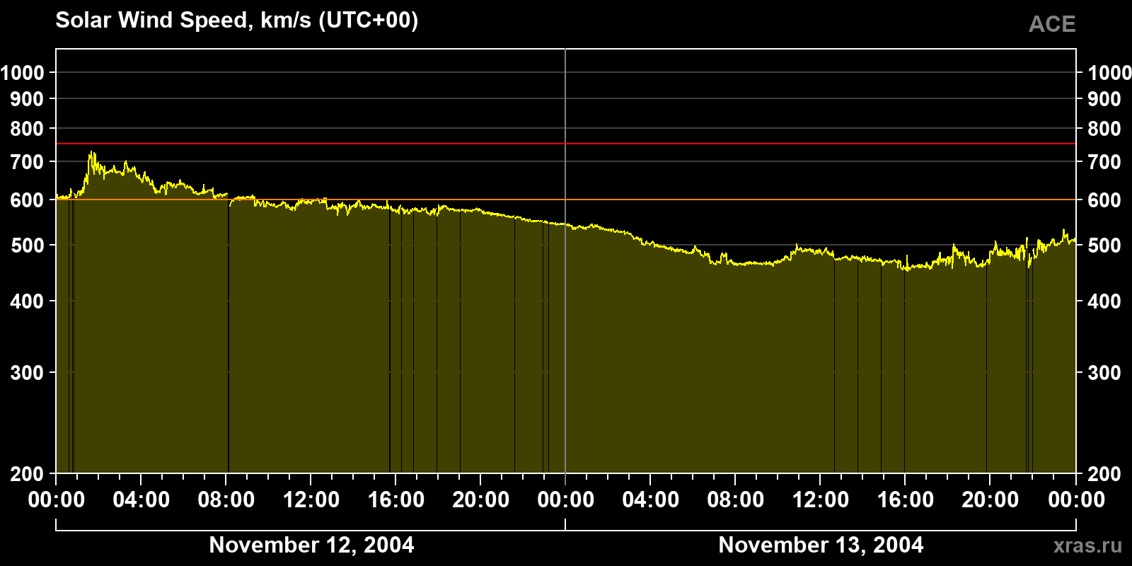 Solar wind speed