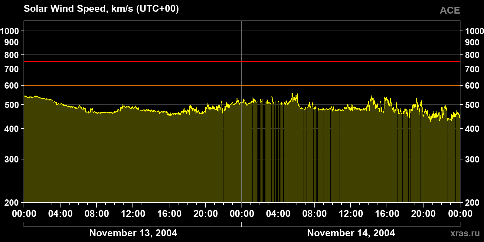 Solar wind speed