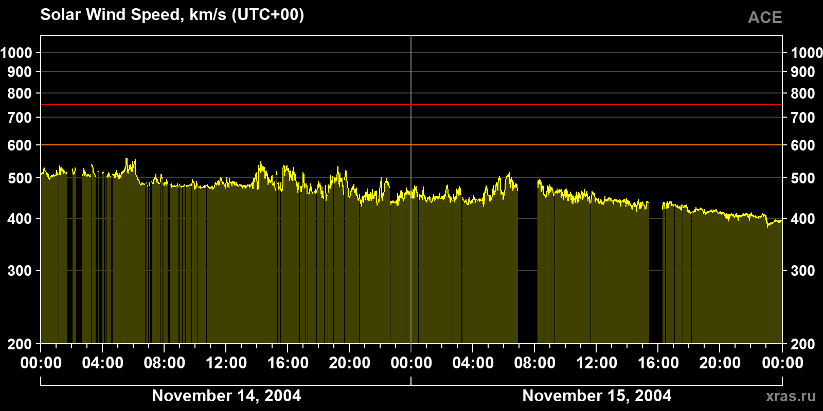 Solar wind speed