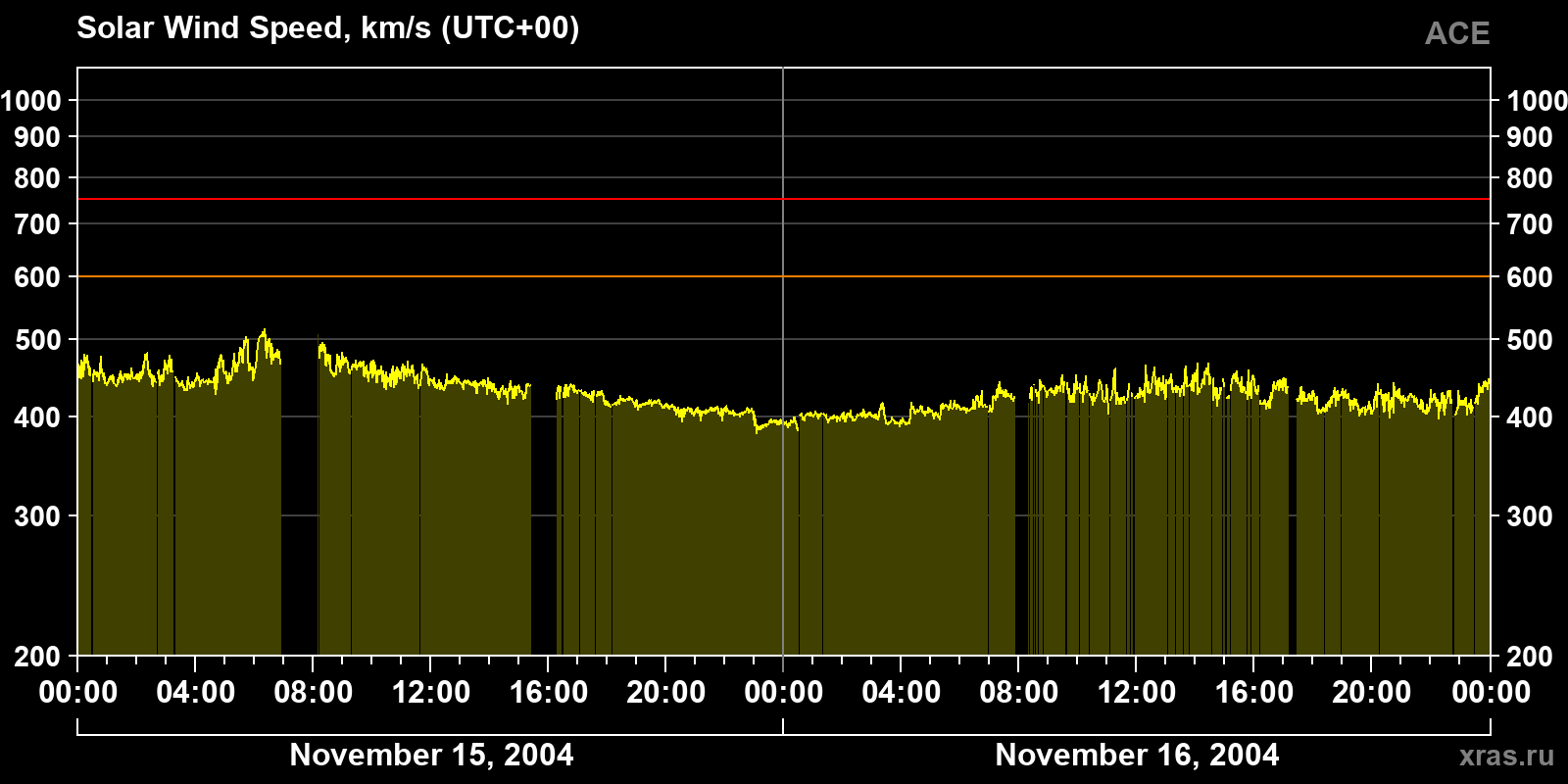 Solar wind speed