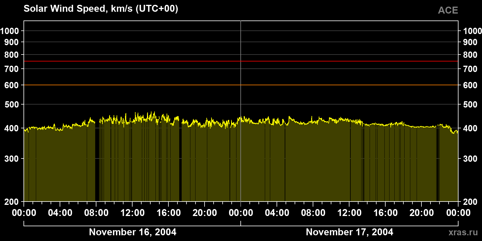 Solar wind speed