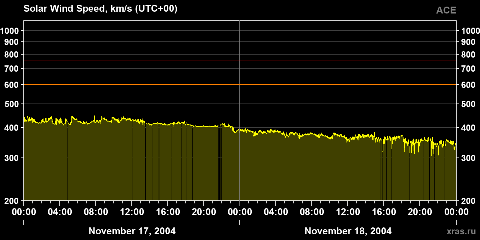 Solar wind speed