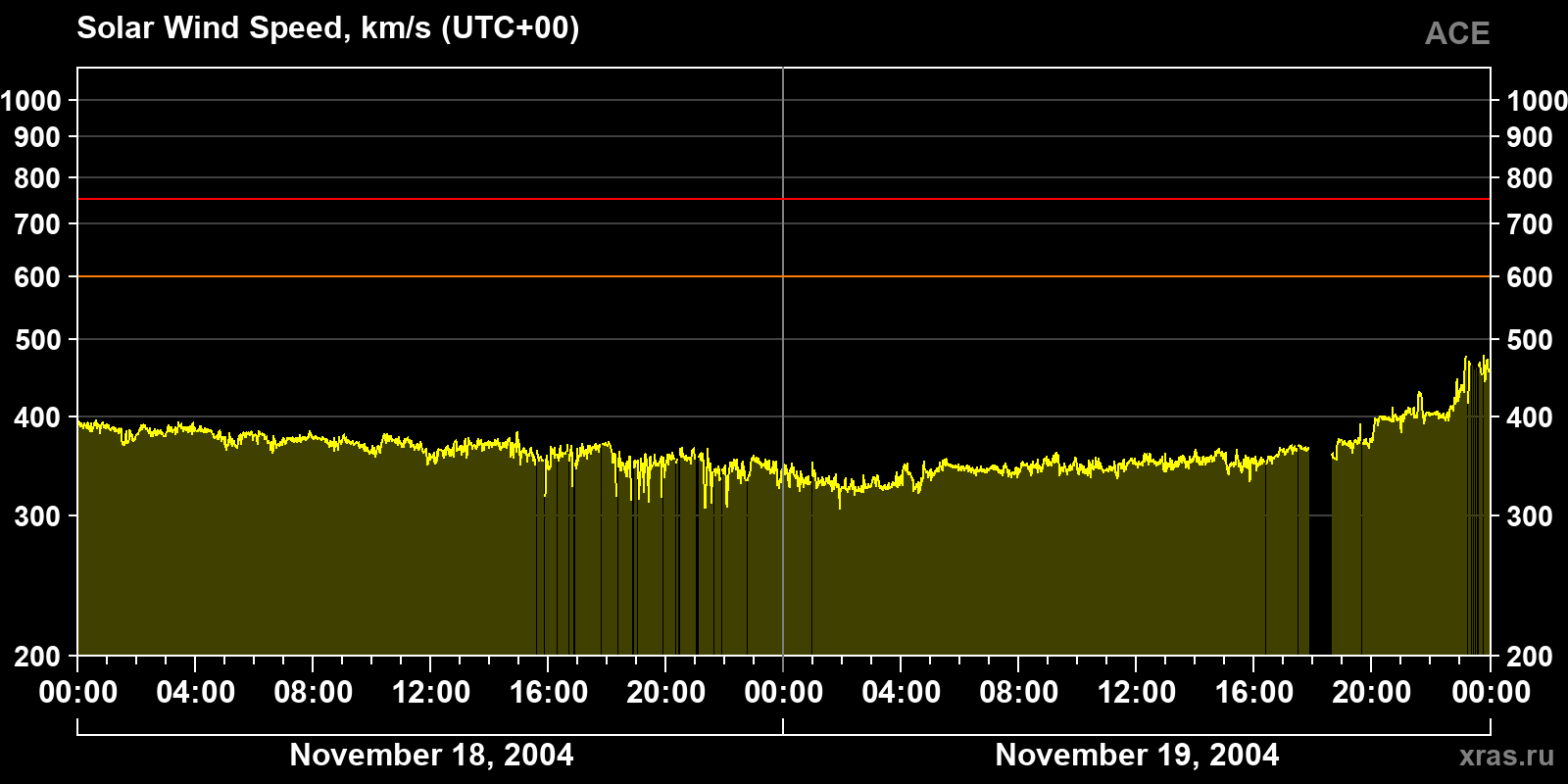 Solar wind speed