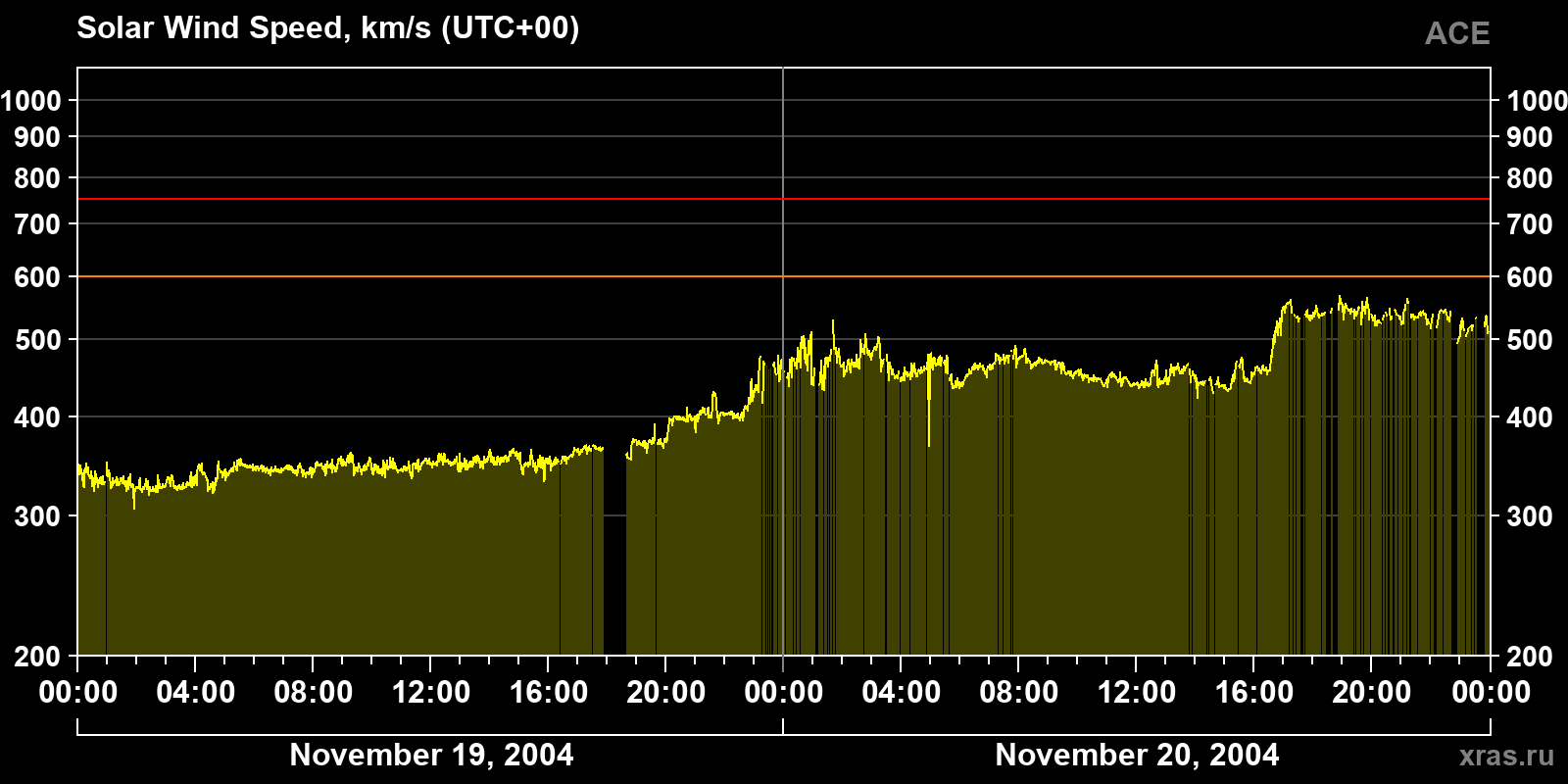 Solar wind speed