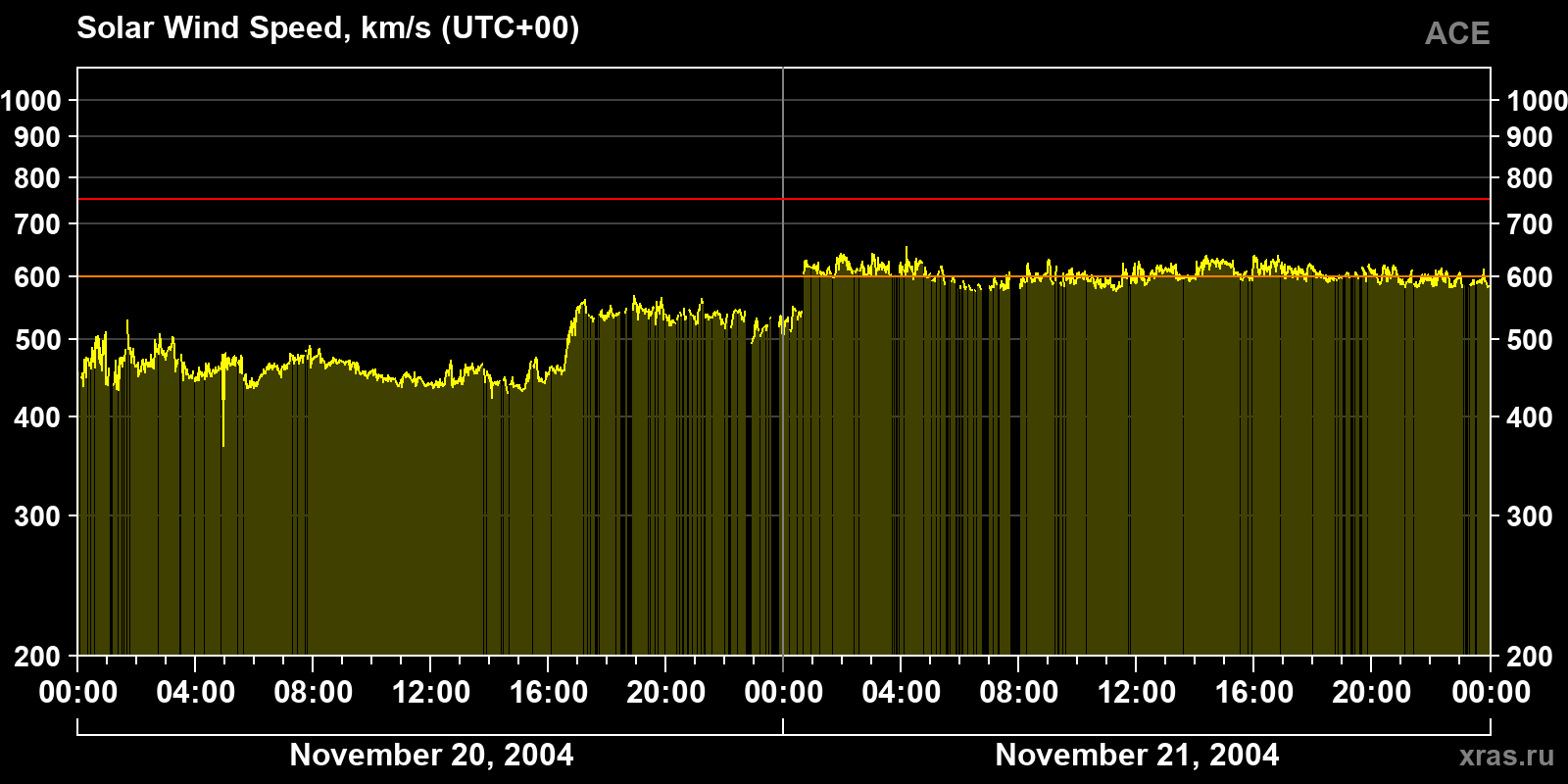 Solar wind speed