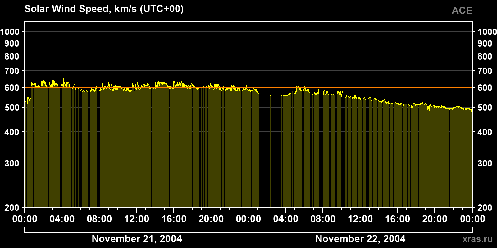 Solar wind speed