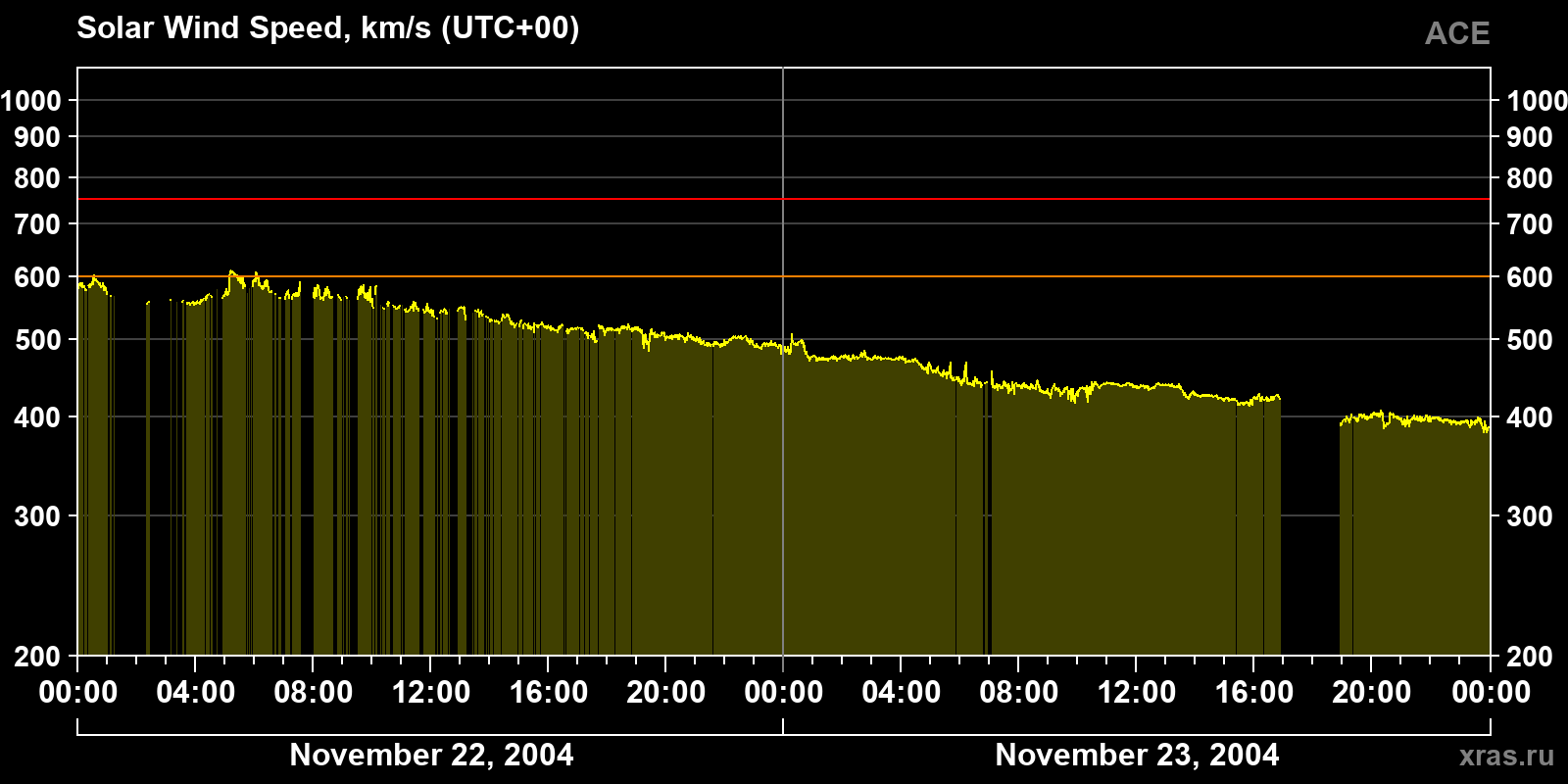 Solar wind speed