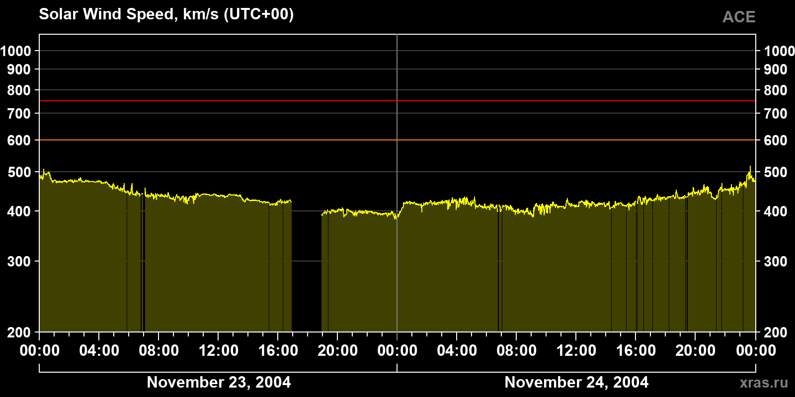 Solar wind speed