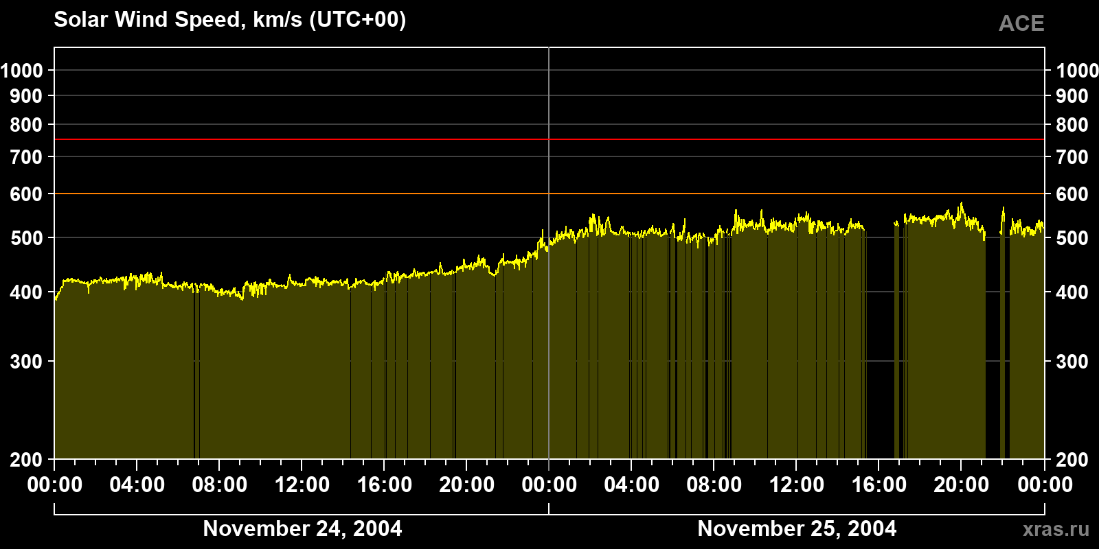 Solar wind speed