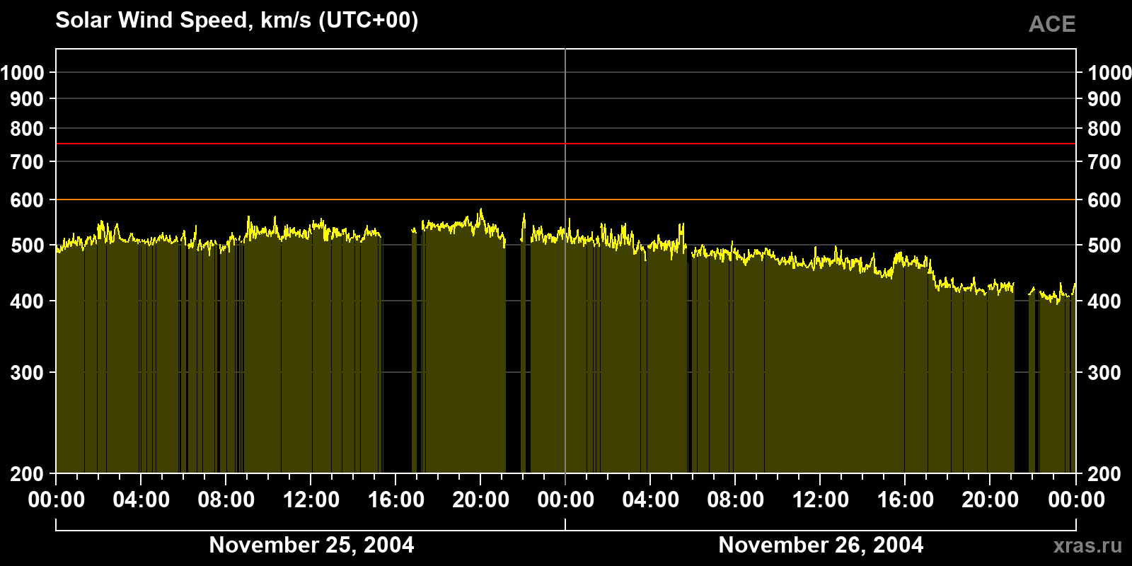 Solar wind speed