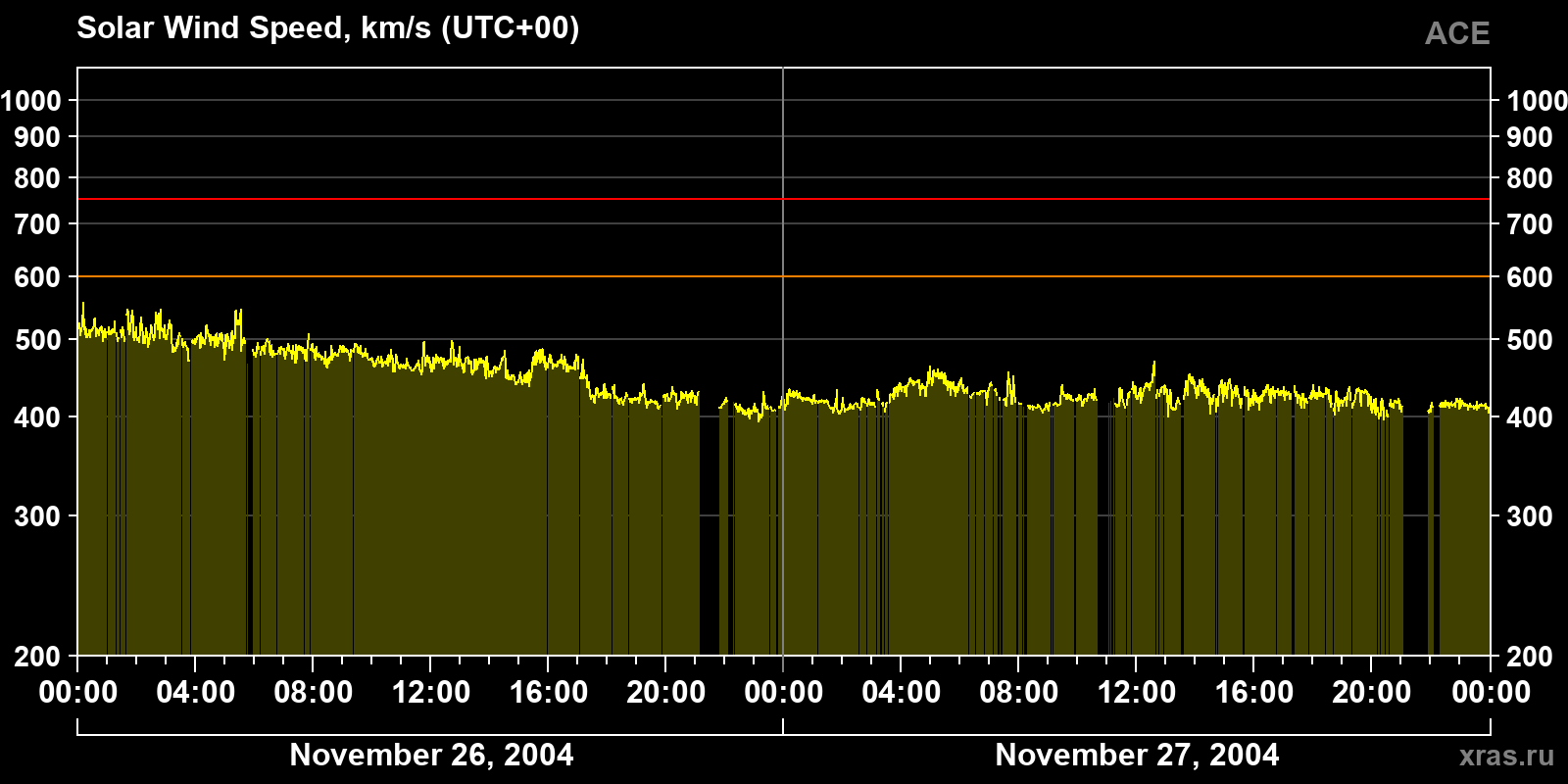 Solar wind speed