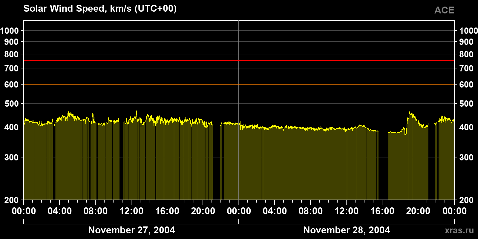 Solar wind speed