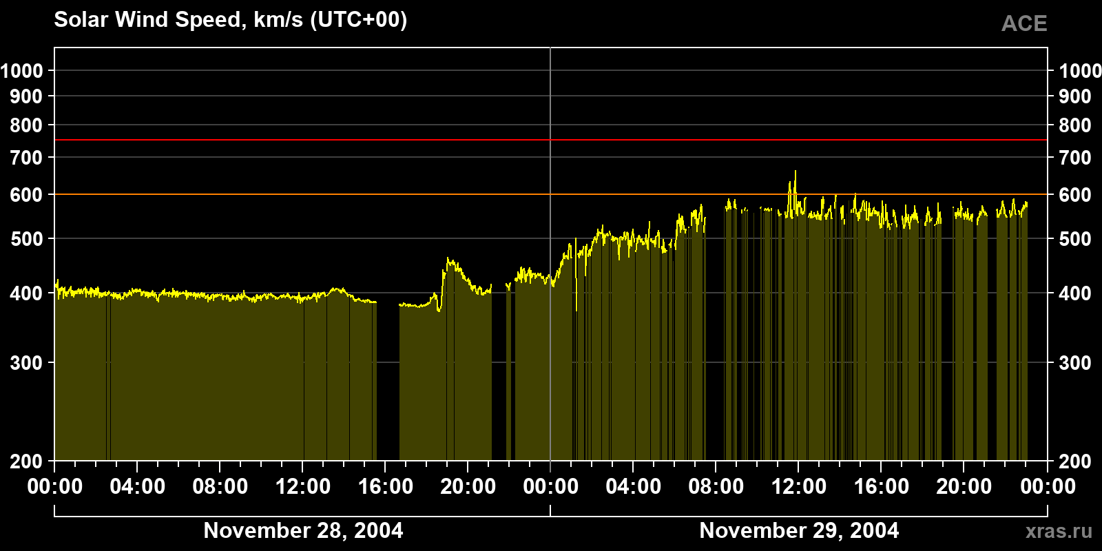 Solar wind speed