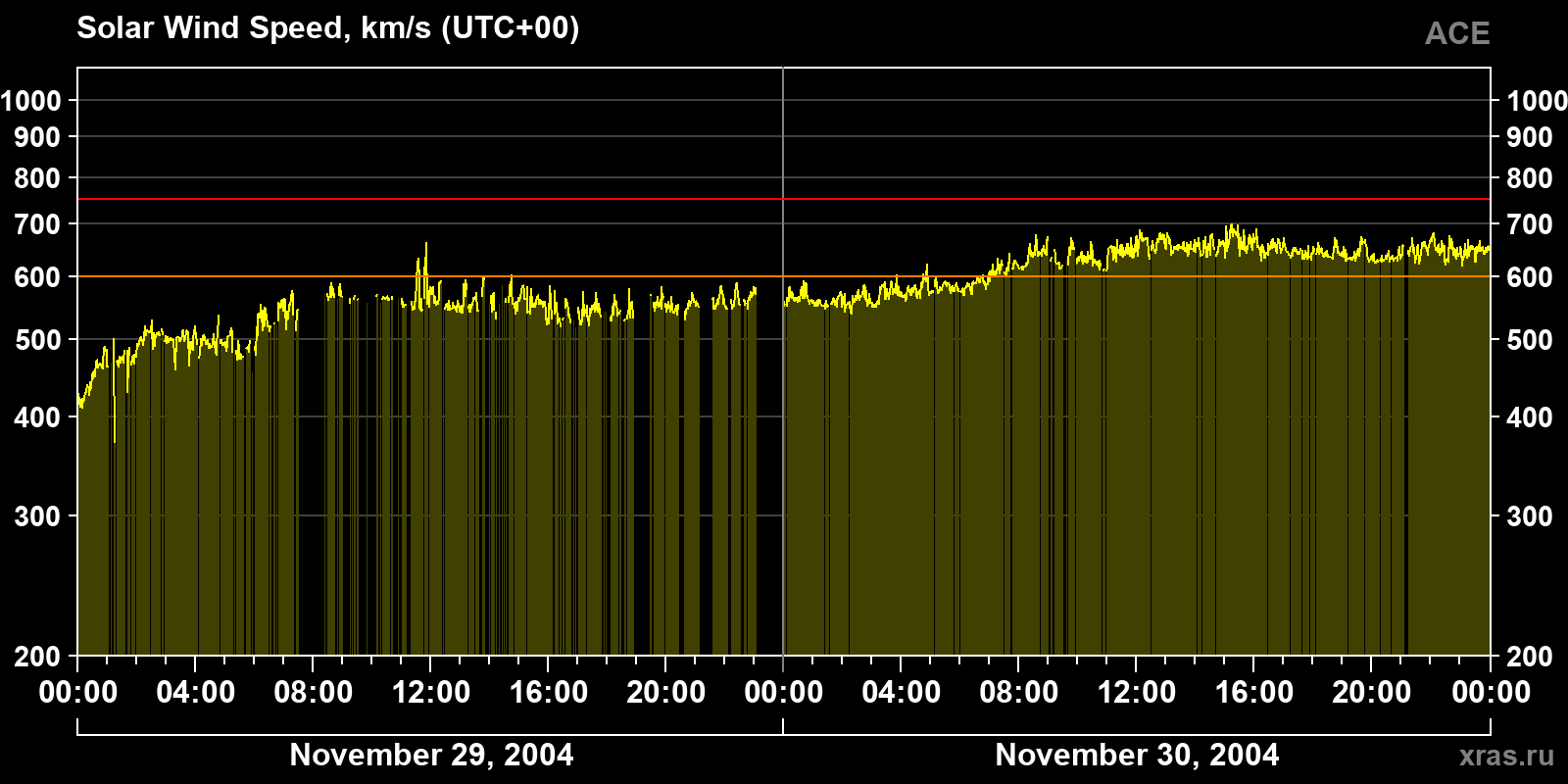 Solar wind speed