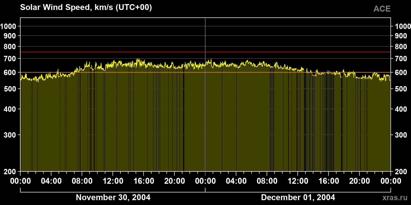 Solar wind speed