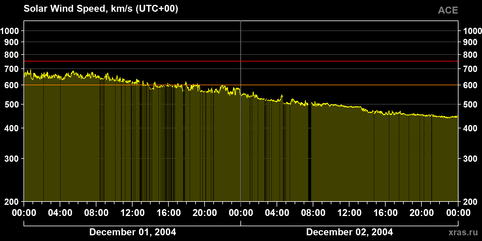 Solar wind speed