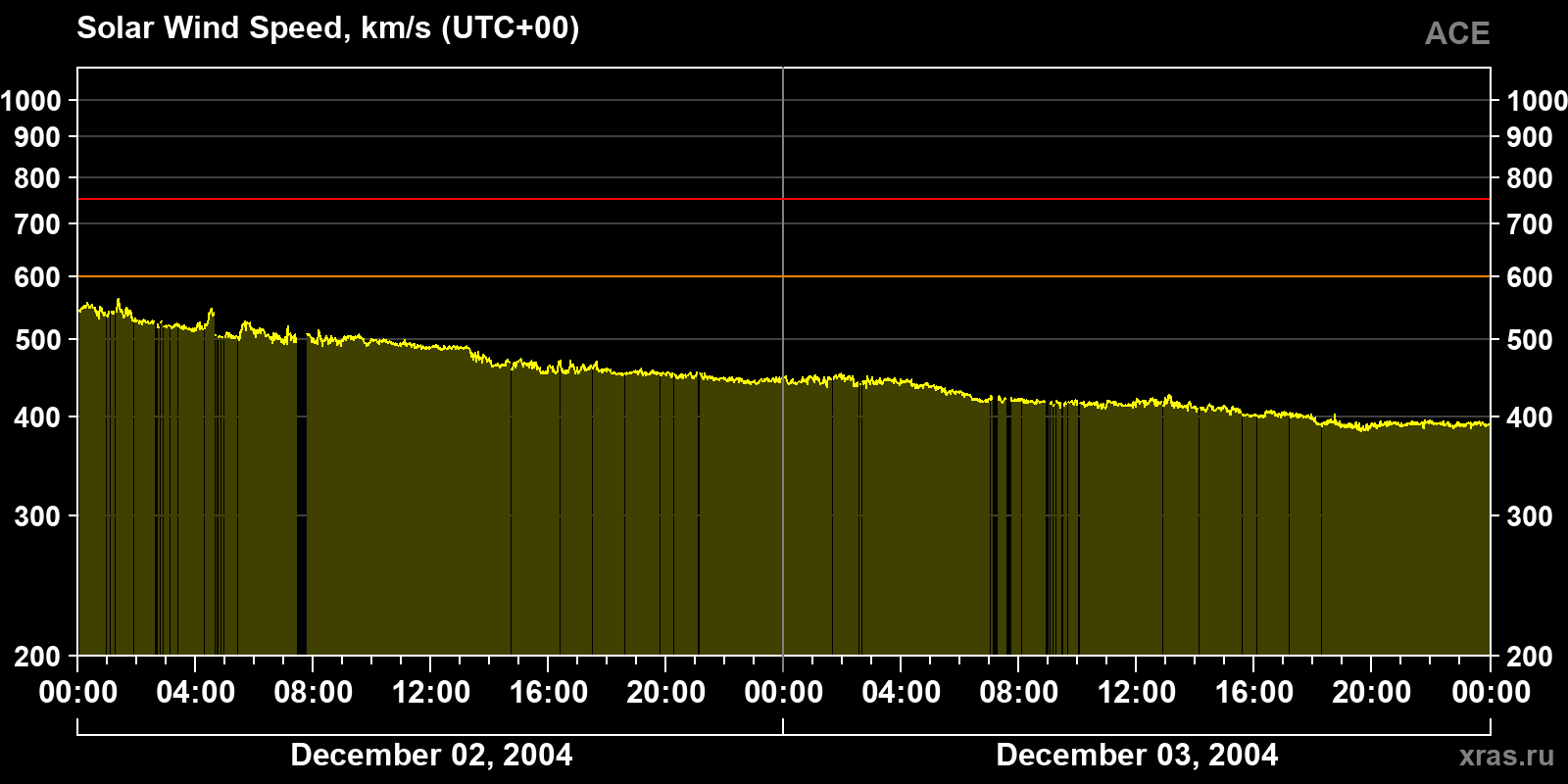 Solar wind speed