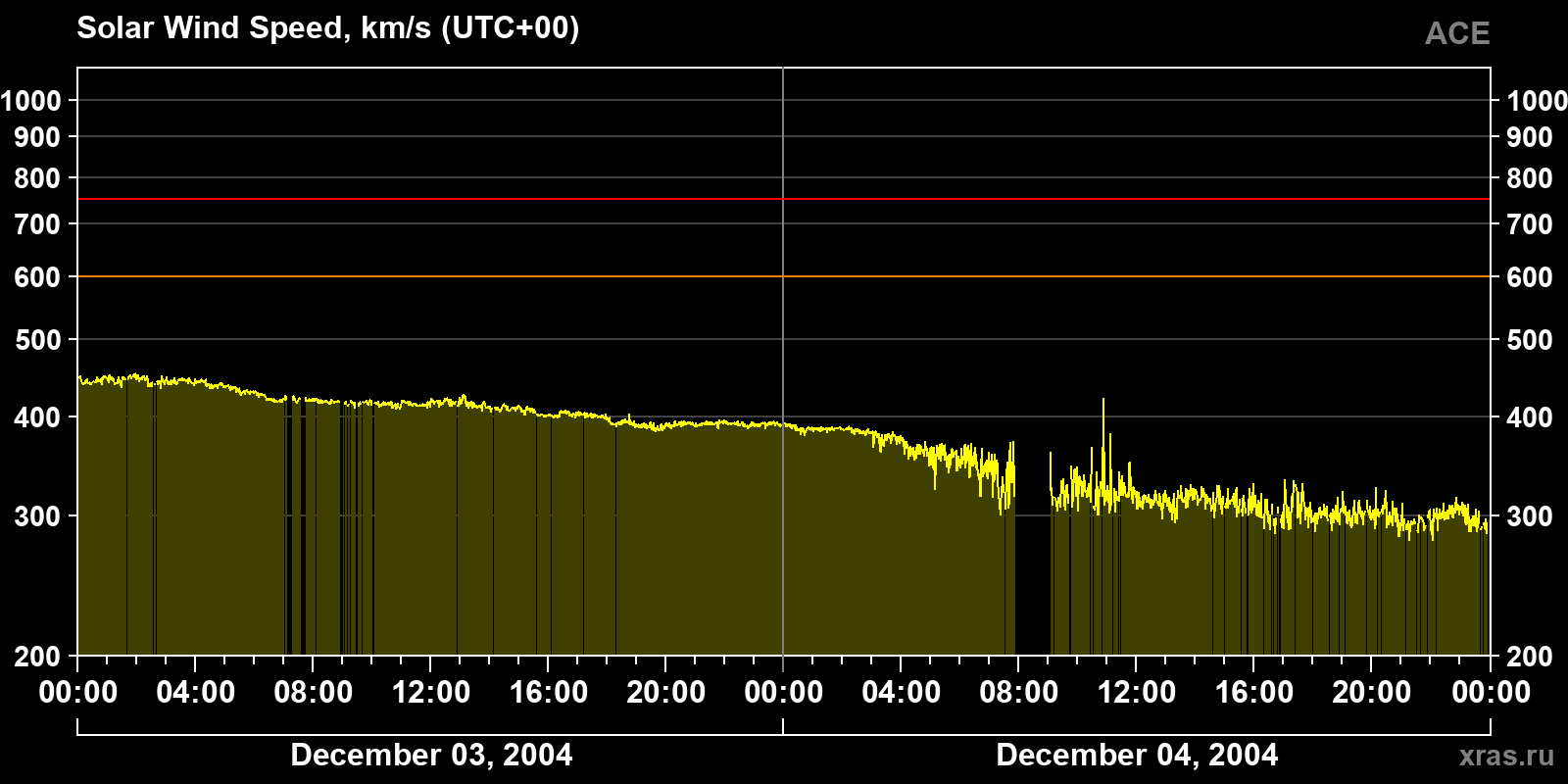 Solar wind speed