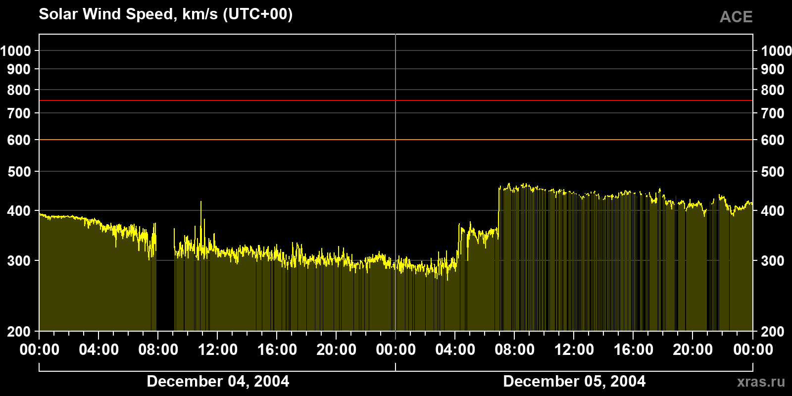 Solar wind speed