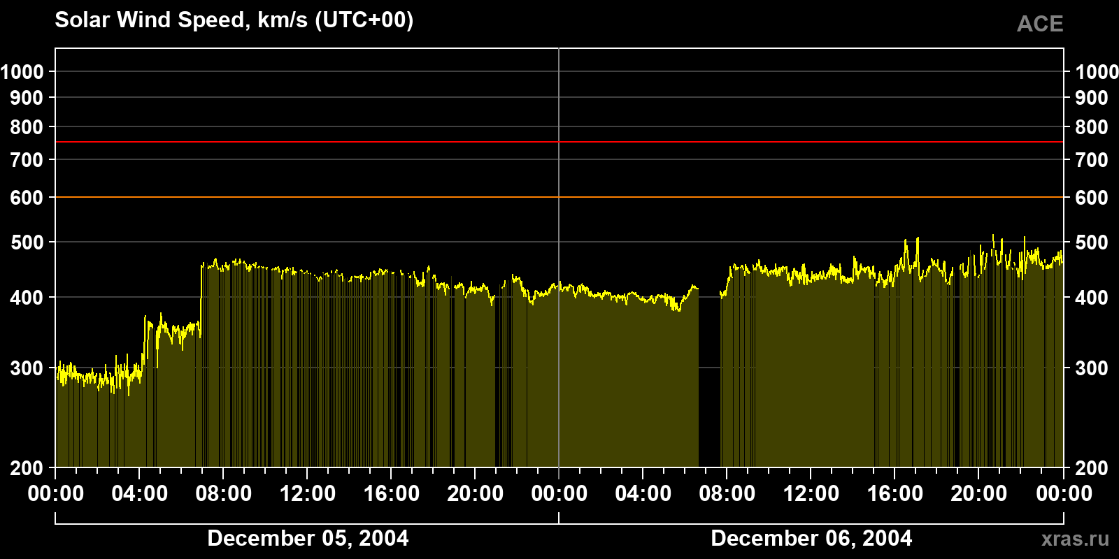 Solar wind speed
