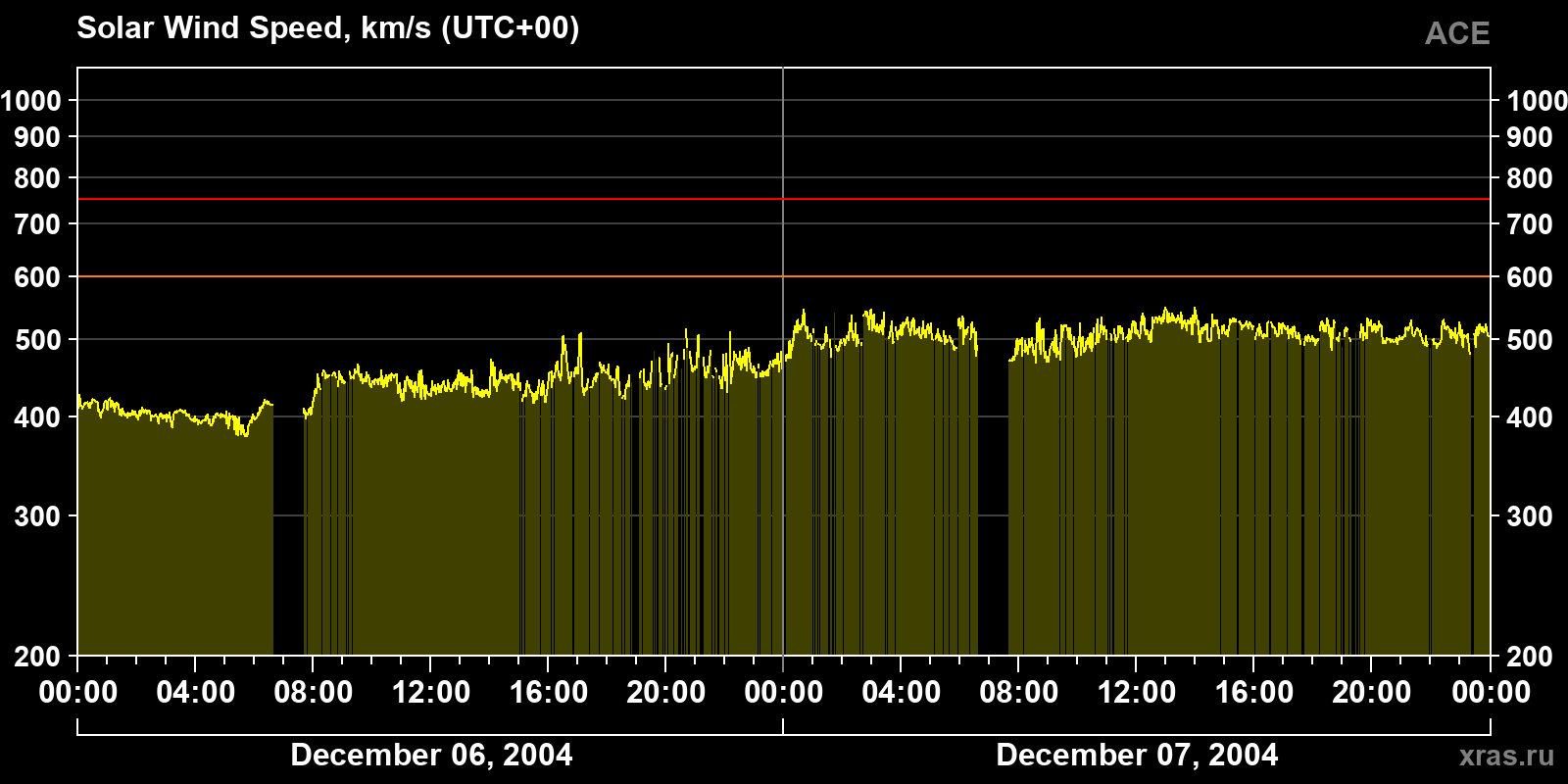 Solar wind speed