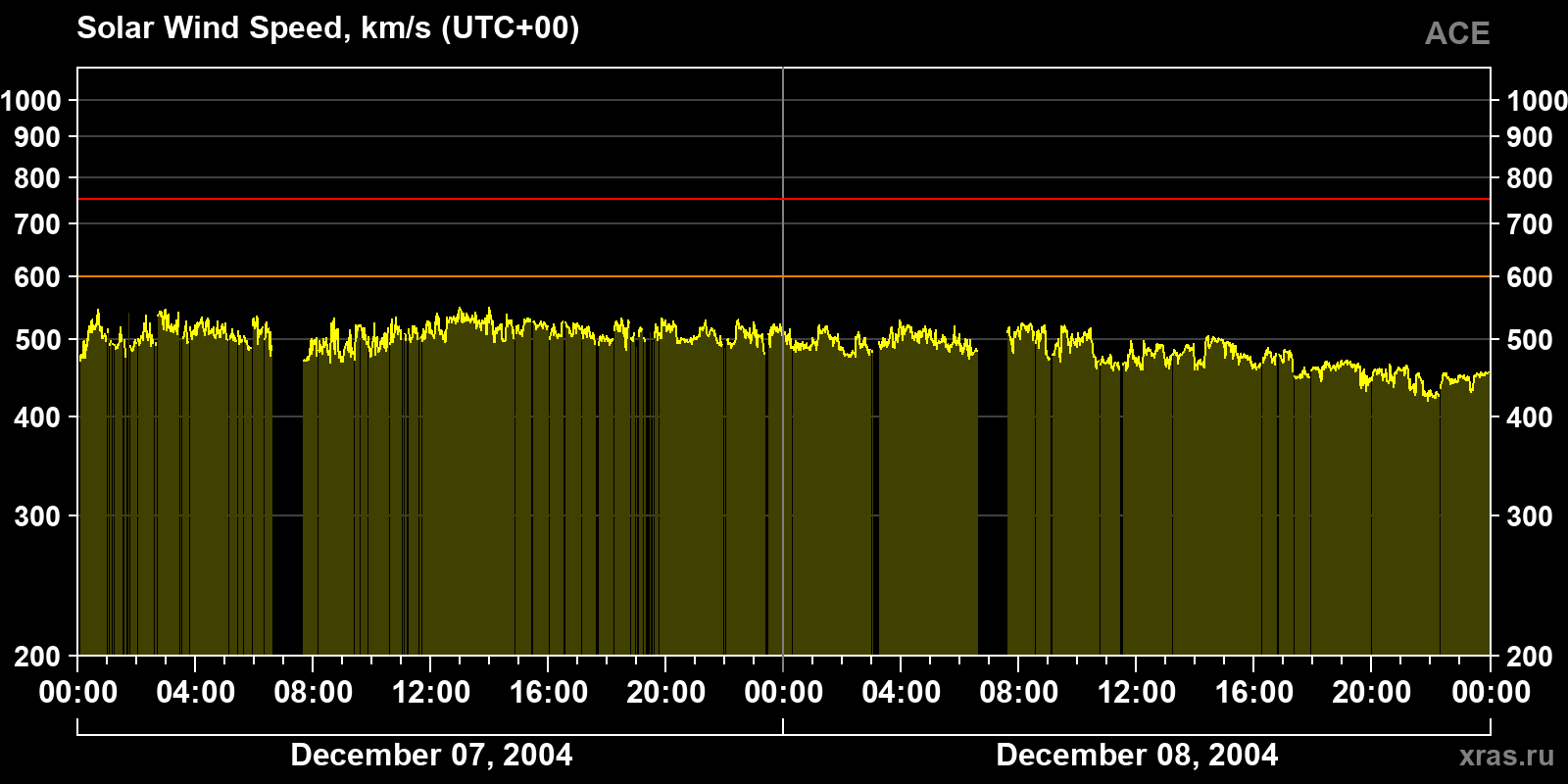 Solar wind speed