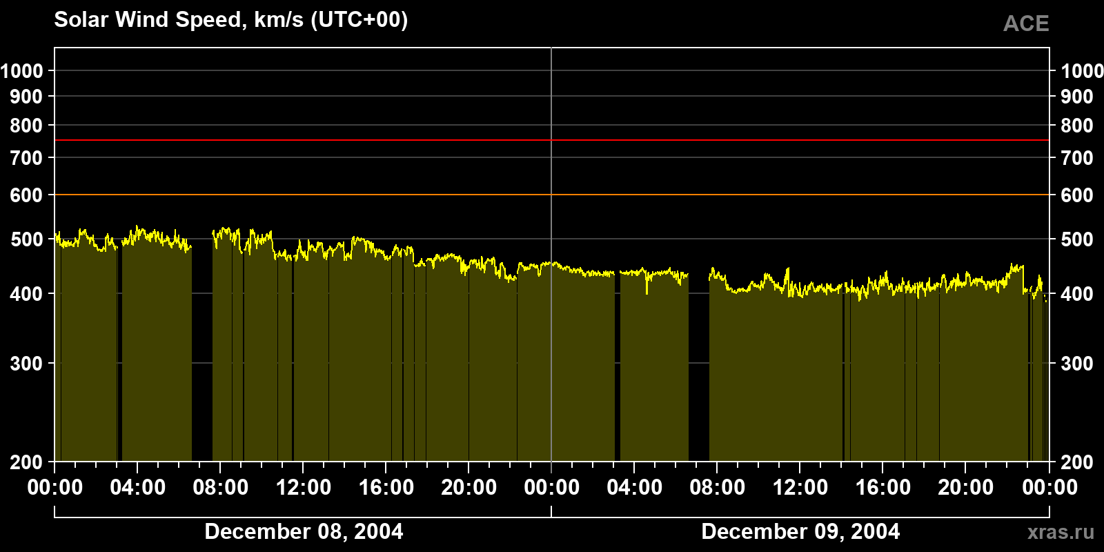 Solar wind speed