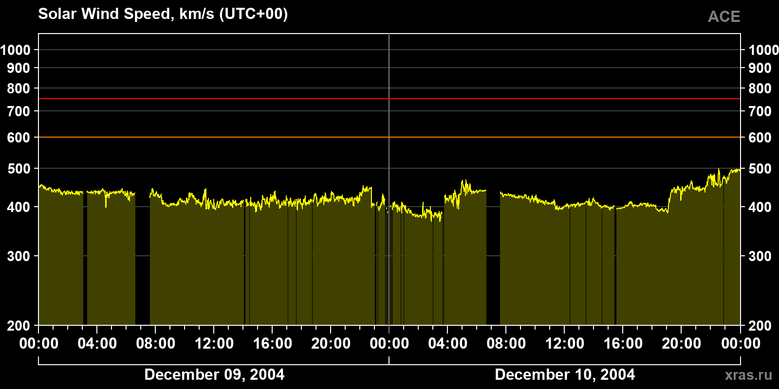 Solar wind speed