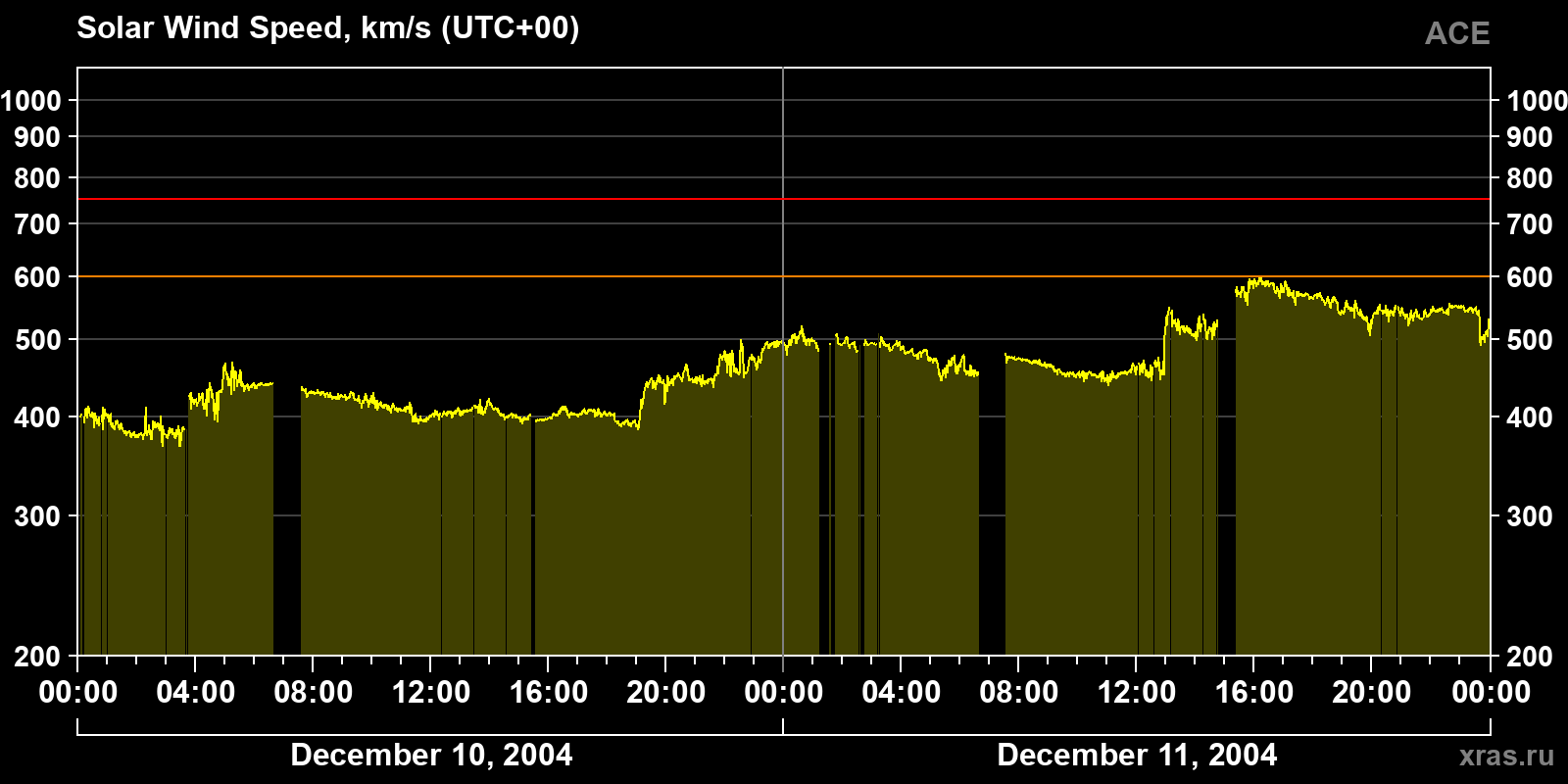 Solar wind speed
