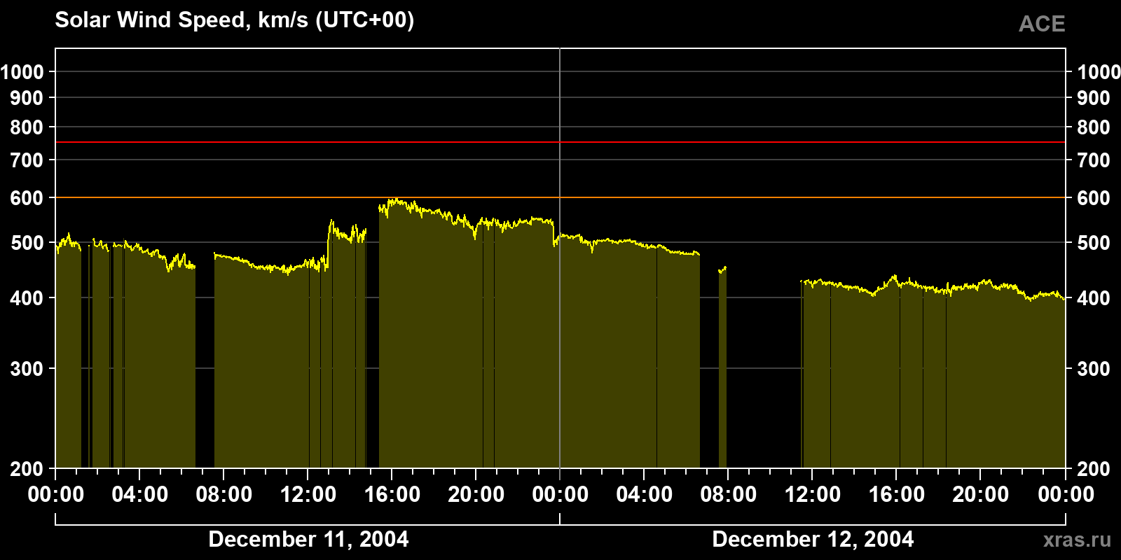 Solar wind speed