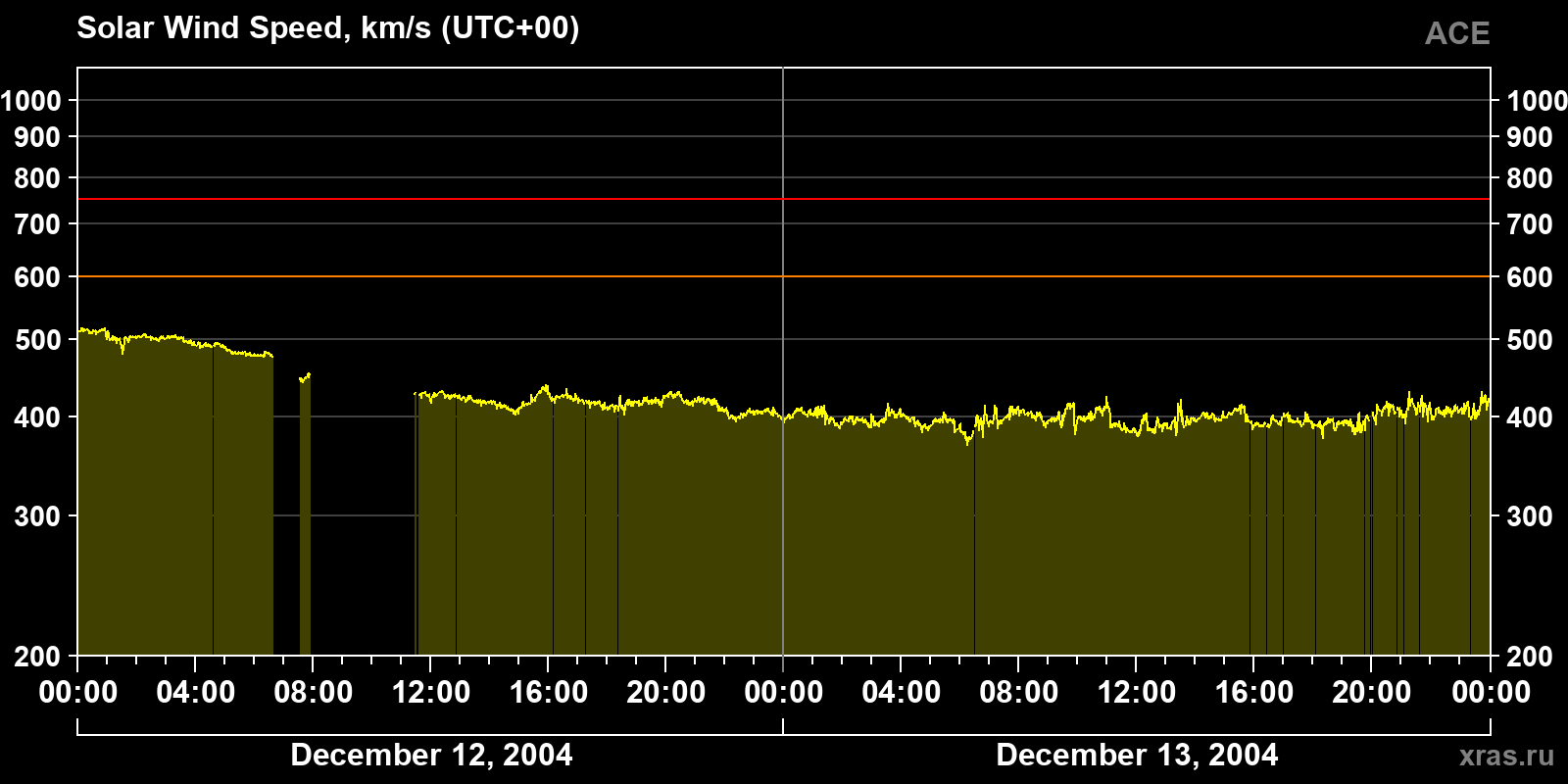 Solar wind speed