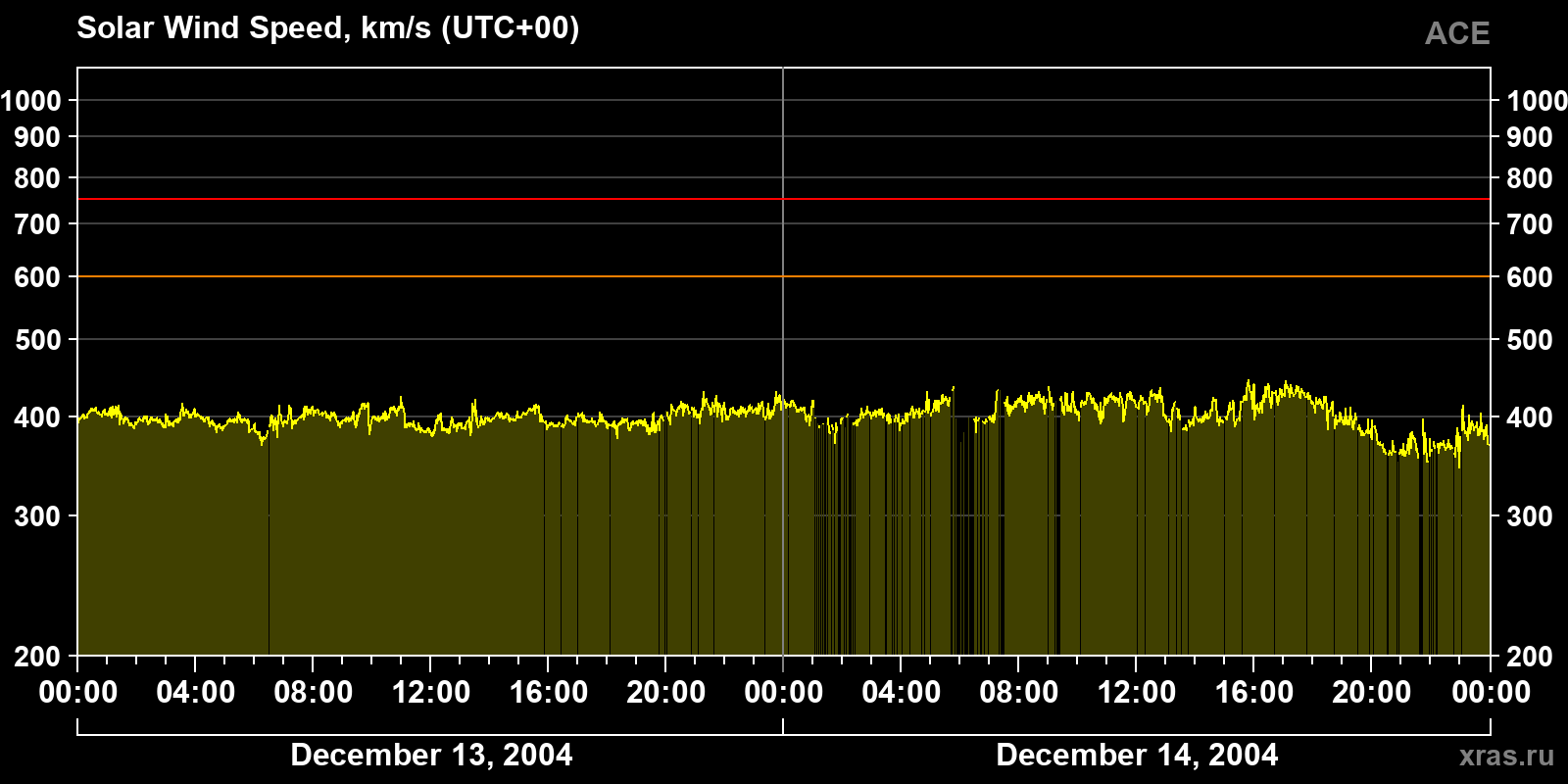 Solar wind speed