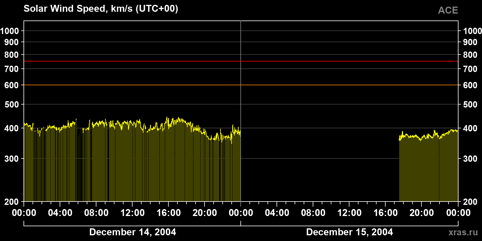 Solar wind speed
